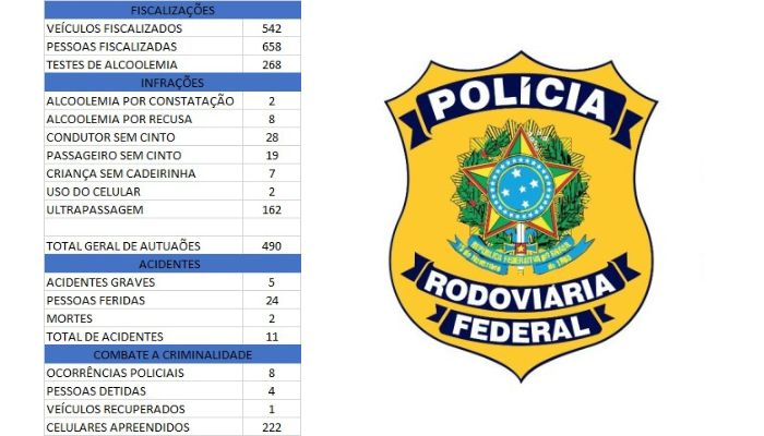 Polícia Rodoviária Federal encerra a Operação Finados nas Rodovias Federais do Oeste do Paraná